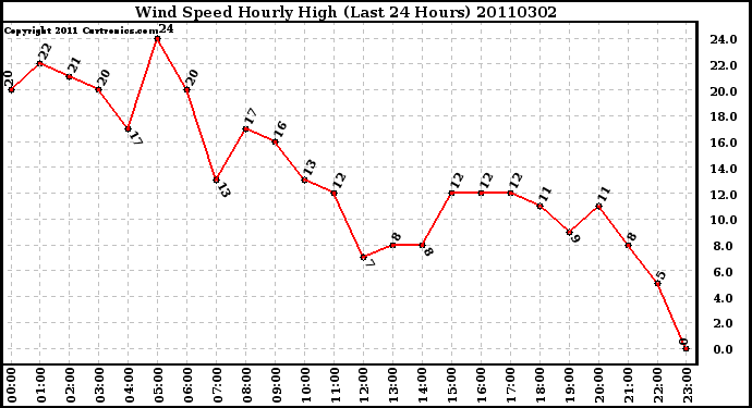 Milwaukee Weather Wind Speed Hourly High (Last 24 Hours)