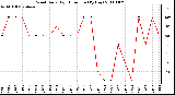 Milwaukee Weather Wind Daily High Direction (By Day)