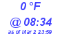 Milwaukee Weather Dewpoint High Low Today