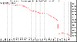 Milwaukee Weather Barometric Pressure per Minute (Last 24 Hours)