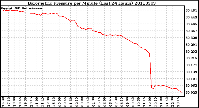Milwaukee Weather Barometric Pressure per Minute (Last 24 Hours)