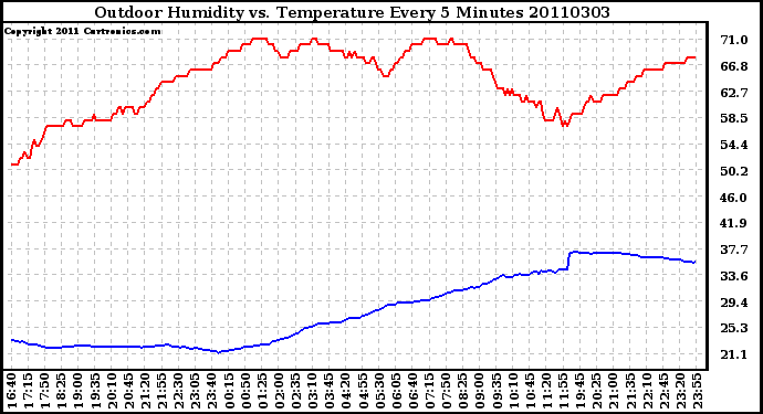 Milwaukee Weather Outdoor Humidity vs. Temperature Every 5 Minutes
