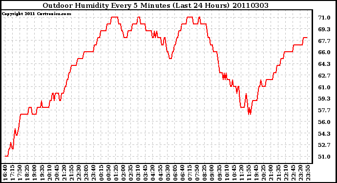 Milwaukee Weather Outdoor Humidity Every 5 Minutes (Last 24 Hours)