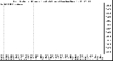 Milwaukee Weather Rain Rate per Minute (Last 24 Hours) (inches/hour)