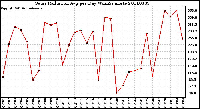 Milwaukee Weather Solar Radiation Avg per Day W/m2/minute