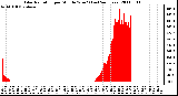Milwaukee Weather Solar Radiation per Minute W/m2 (Last 24 Hours)