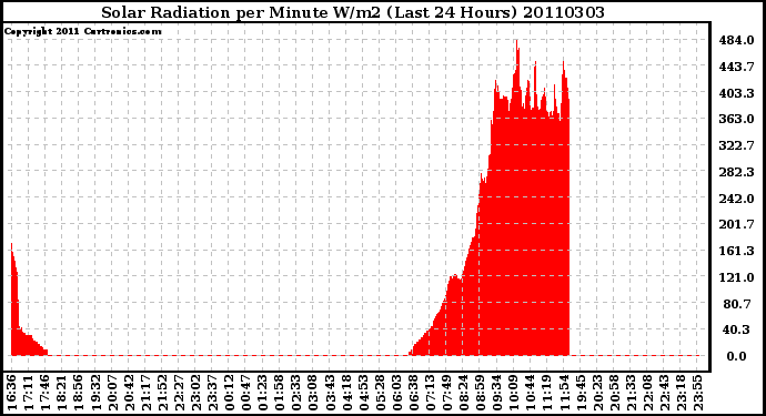 Milwaukee Weather Solar Radiation per Minute W/m2 (Last 24 Hours)