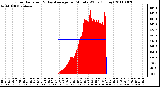 Milwaukee Weather Solar Radiation & Day Average per Minute W/m2 (Today)