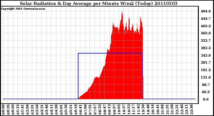 Milwaukee Weather Solar Radiation & Day Average per Minute W/m2 (Today)