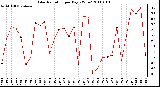 Milwaukee Weather Solar Radiation per Day KW/m2