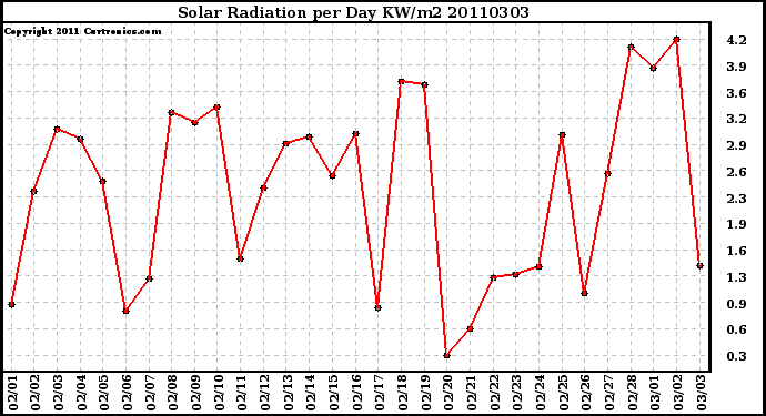 Milwaukee Weather Solar Radiation per Day KW/m2