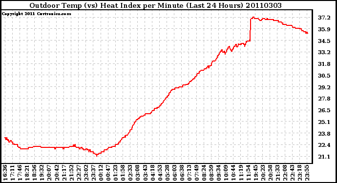 Milwaukee Weather Outdoor Temp (vs) Heat Index per Minute (Last 24 Hours)