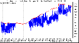 Milwaukee Weather Outdoor Temp (vs) Wind Chill per Minute (Last 24 Hours)