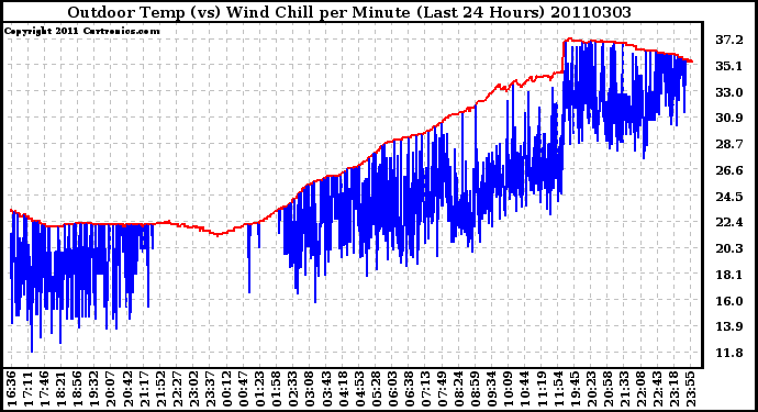 Milwaukee Weather Outdoor Temp (vs) Wind Chill per Minute (Last 24 Hours)