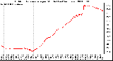 Milwaukee Weather Outdoor Temperature per Minute (Last 24 Hours)
