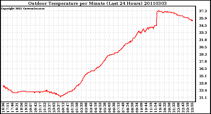 Milwaukee Weather Outdoor Temperature per Minute (Last 24 Hours)