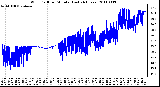 Milwaukee Weather Wind Chill per Minute (Last 24 Hours)