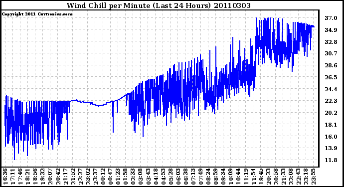 Milwaukee Weather Wind Chill per Minute (Last 24 Hours)