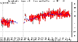 Milwaukee Weather Normalized and Average Wind Direction (Last 24 Hours)