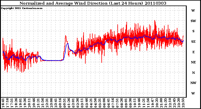 Milwaukee Weather Normalized and Average Wind Direction (Last 24 Hours)