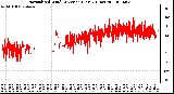 Milwaukee Weather Normalized Wind Direction (Last 24 Hours)