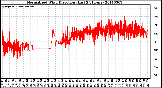 Milwaukee Weather Normalized Wind Direction (Last 24 Hours)