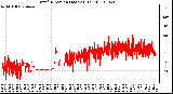 Milwaukee Weather Wind Direction (Last 24 Hours)