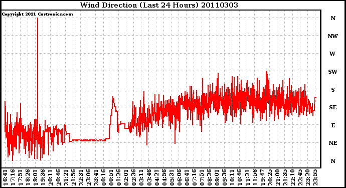 Milwaukee Weather Wind Direction (Last 24 Hours)
