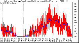 Milwaukee Weather Actual and Average Wind Speed by Minute mph (Last 24 Hours)
