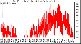Milwaukee Weather Wind Speed by Minute mph (Last 24 Hours)