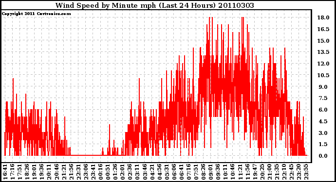 Milwaukee Weather Wind Speed by Minute mph (Last 24 Hours)
