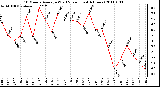 Milwaukee Weather 10 Minute Average Wind Speed (Last 4 Hours)