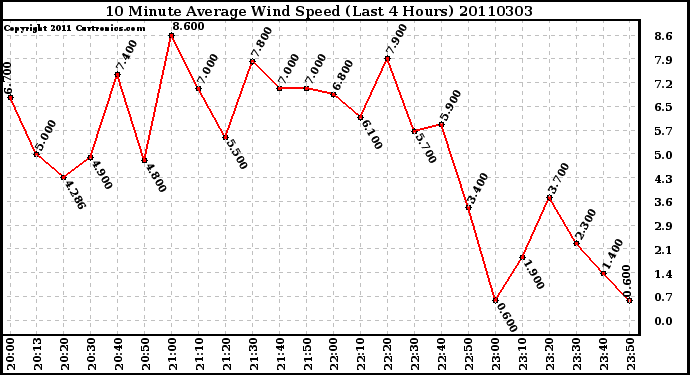Milwaukee Weather 10 Minute Average Wind Speed (Last 4 Hours)