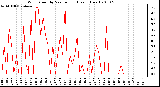 Milwaukee Weather Wind Speed by Minute mph (Last 1 Hour)