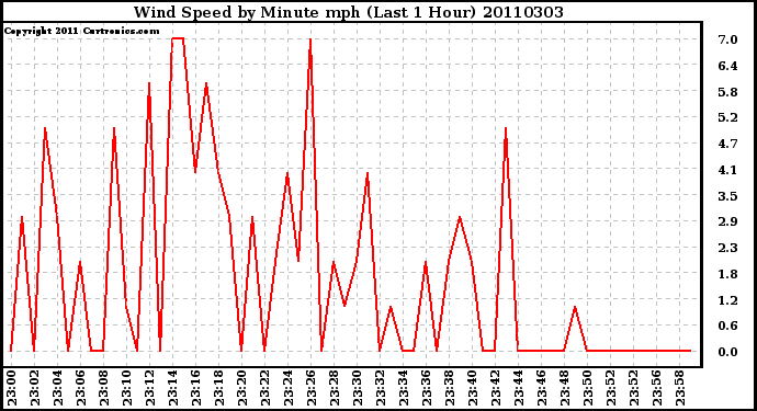 Milwaukee Weather Wind Speed by Minute mph (Last 1 Hour)