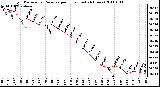 Milwaukee Weather Barometric Pressure per Hour (Last 24 Hours)