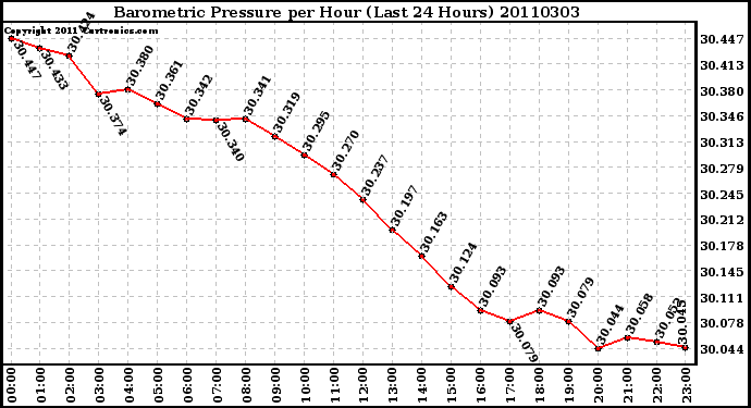 Milwaukee Weather Barometric Pressure per Hour (Last 24 Hours)