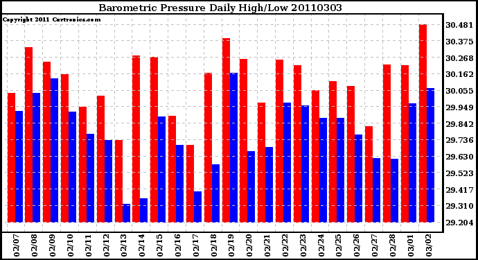 Milwaukee Weather Barometric Pressure Daily High/Low