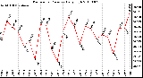 Milwaukee Weather Barometric Pressure Daily High
