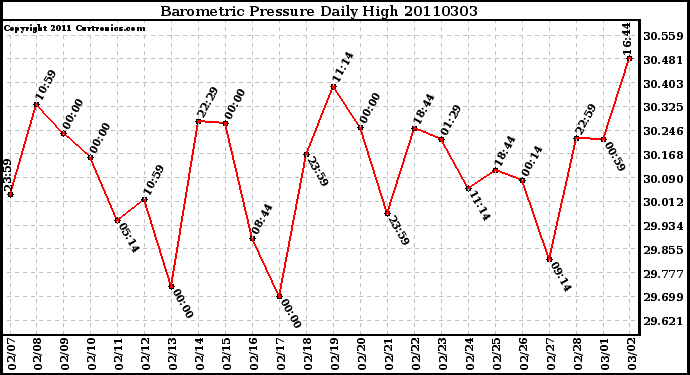 Milwaukee Weather Barometric Pressure Daily High