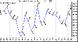 Milwaukee Weather Barometric Pressure Daily Low