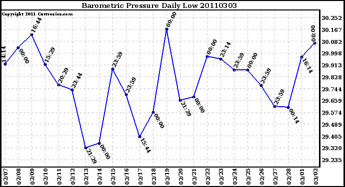 Milwaukee Weather Barometric Pressure Daily Low