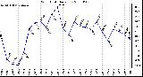 Milwaukee Weather Wind Chill Daily Low
