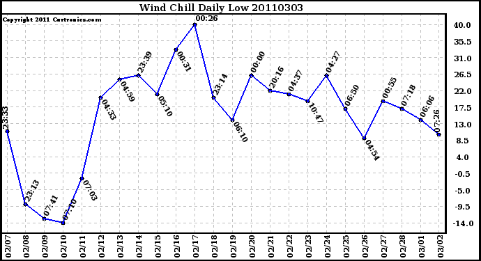 Milwaukee Weather Wind Chill Daily Low
