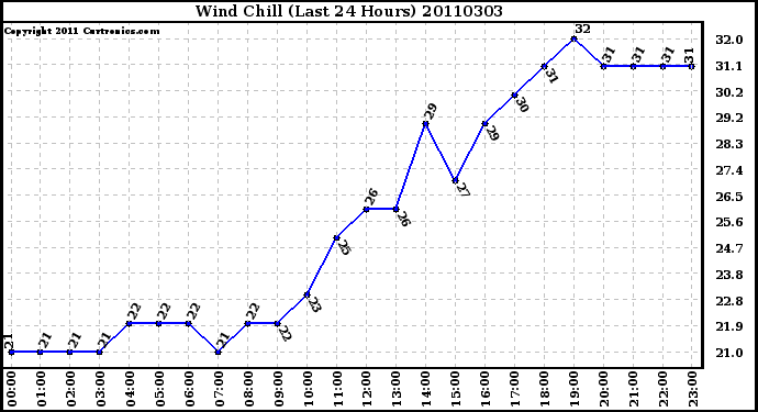 Milwaukee Weather Wind Chill (Last 24 Hours)