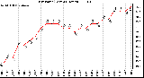 Milwaukee Weather Dew Point (Last 24 Hours)