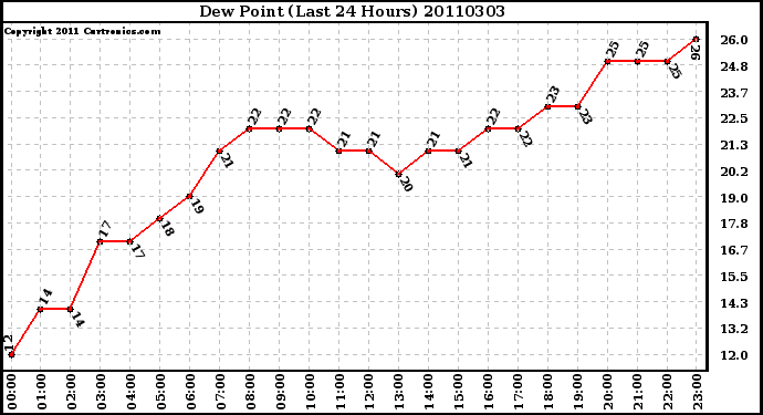 Milwaukee Weather Dew Point (Last 24 Hours)