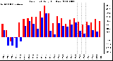 Milwaukee Weather Dew Point Daily High/Low