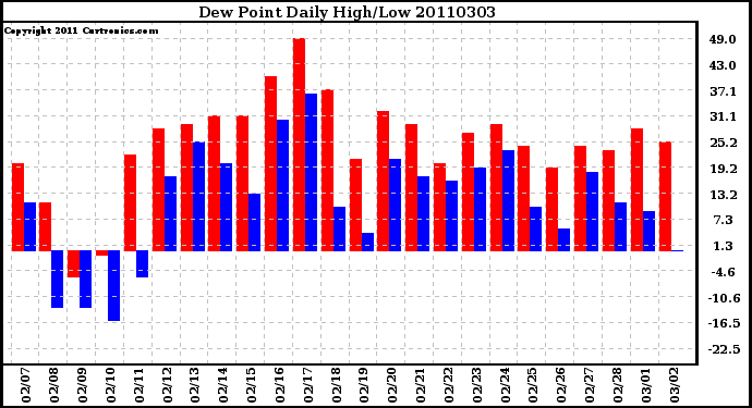 Milwaukee Weather Dew Point Daily High/Low
