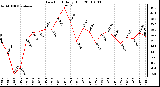 Milwaukee Weather Dew Point Daily High